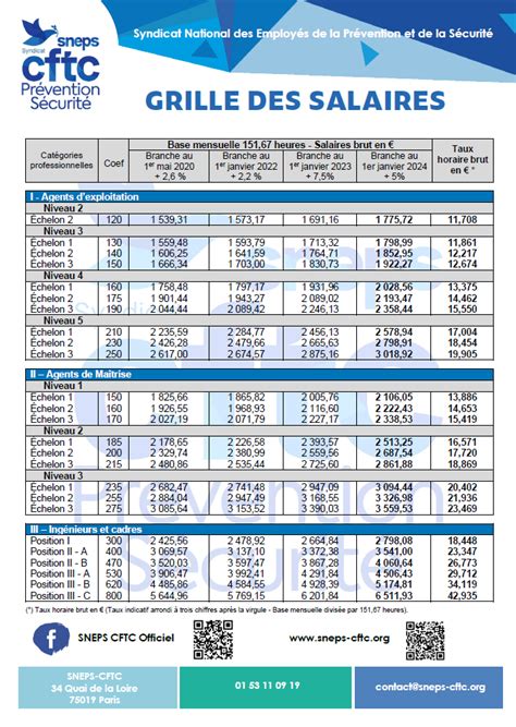 salaire à malte 2024.